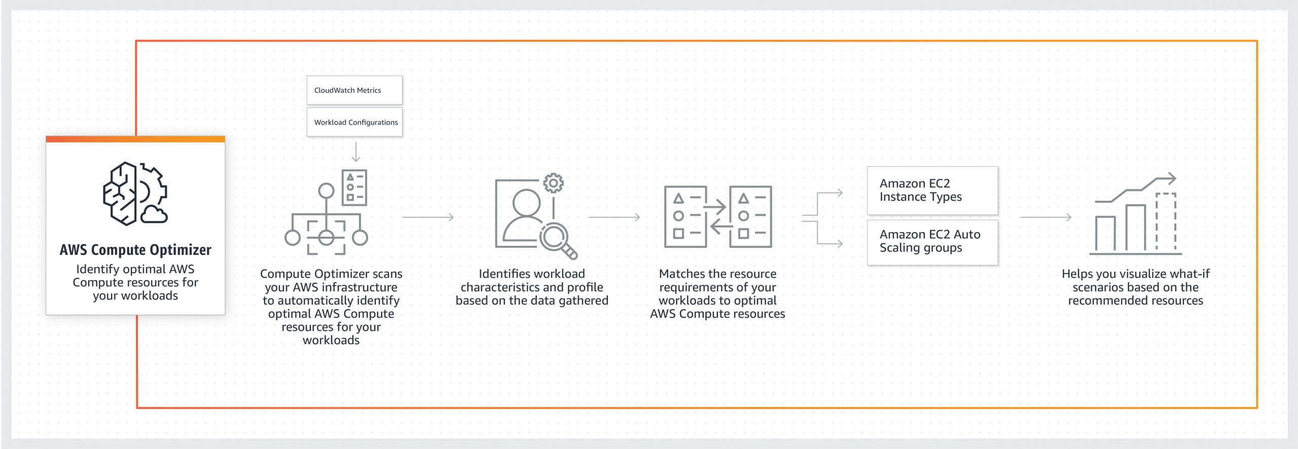 tối ưu ec2 instance