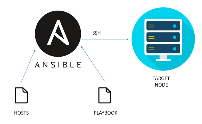 how-to-pass-variables-to-ansible-playbook-in-command-line-ansible-extra-variables-ansible-pilot