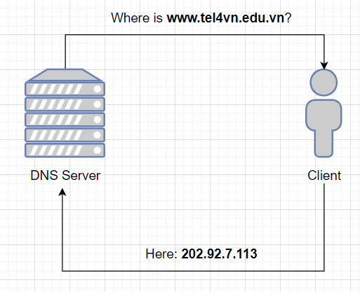 dns-server-client