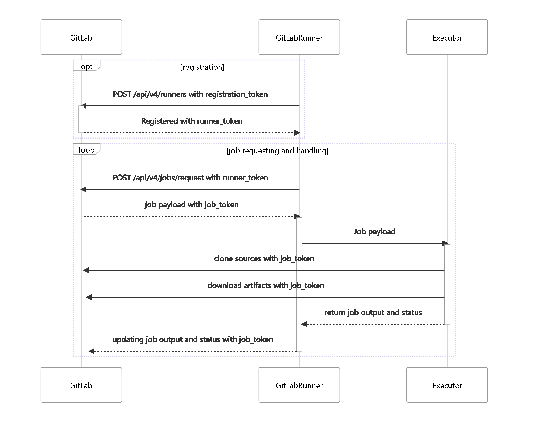 Gitlab runner workflow