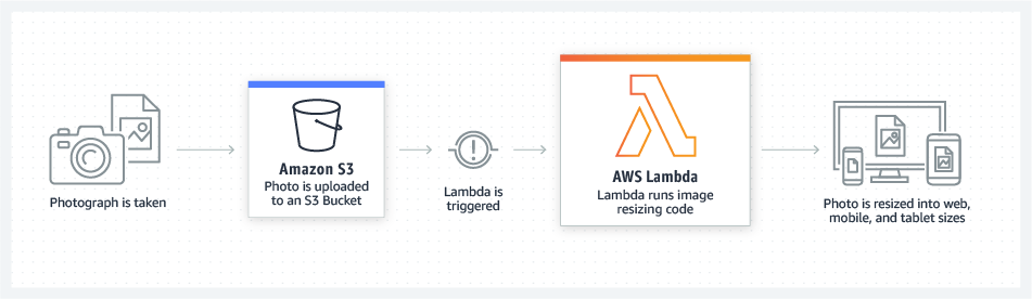 aws-lambda-l-g-ch-c-n-ng-v-u-nh-c-i-m-l-g-tel4vn