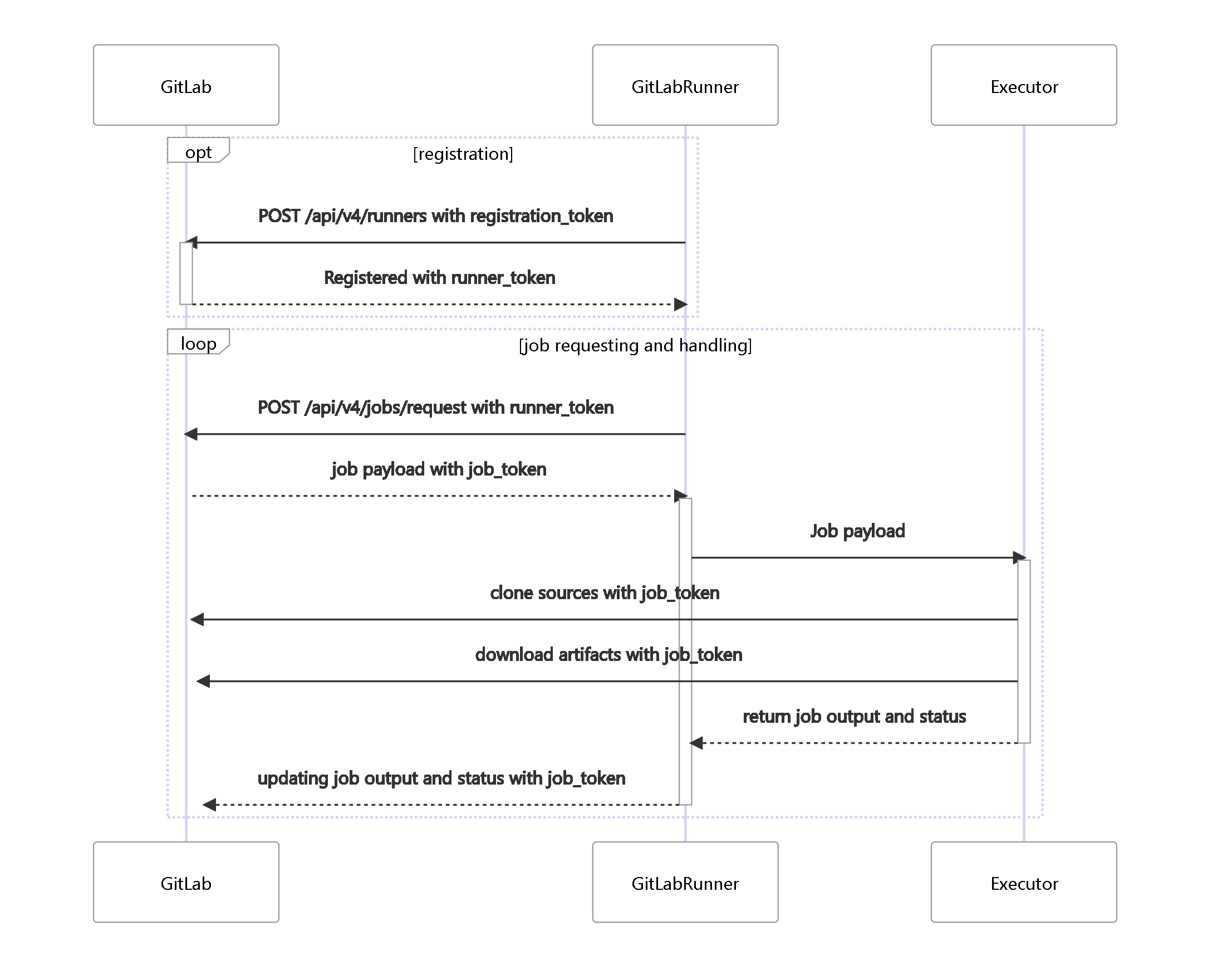Phần 2: Các loại Runner Executor trong Gitlab CI - TEL4VN