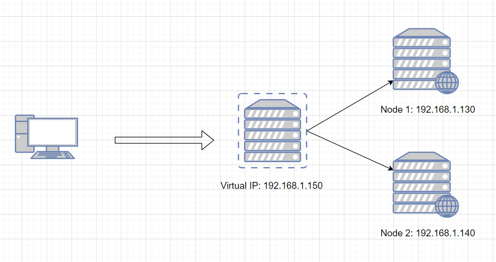 Hướng dẫn cấu hình "Reverse Proxy" cho NGINX - TEL4VN